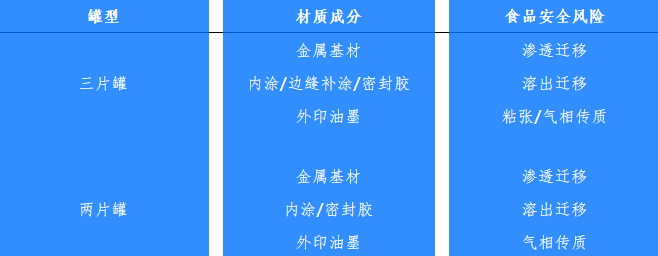 兩片罐、三片罐各材質(zhì)食品安全風(fēng)險(xiǎn)