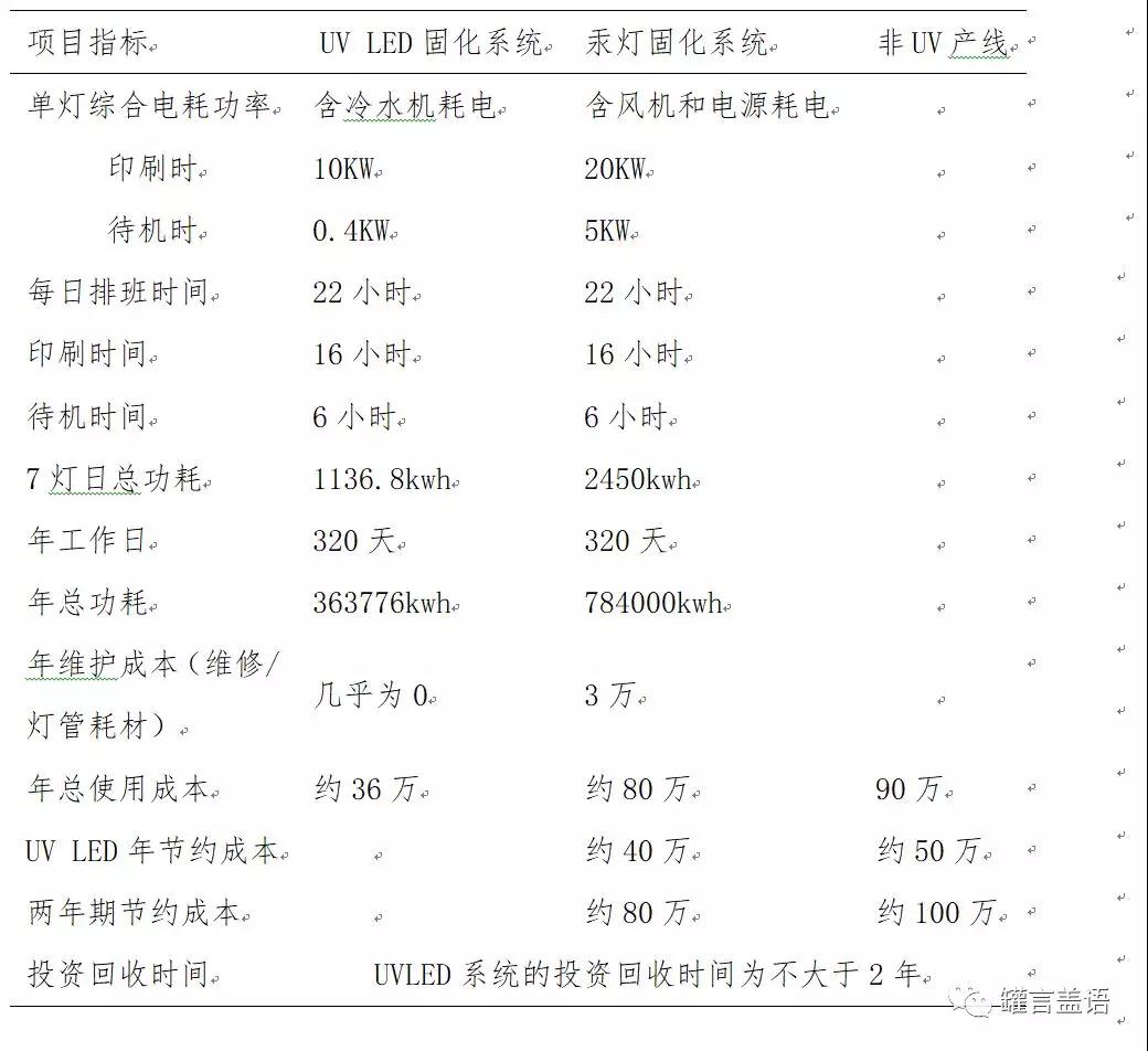 四色機(jī)進(jìn)行UV-LED固化改造前后的對比