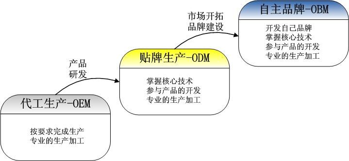 OEM、ODM、OBM